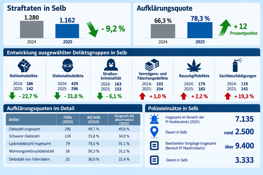 sicherheitsbericht polizei selb 2026