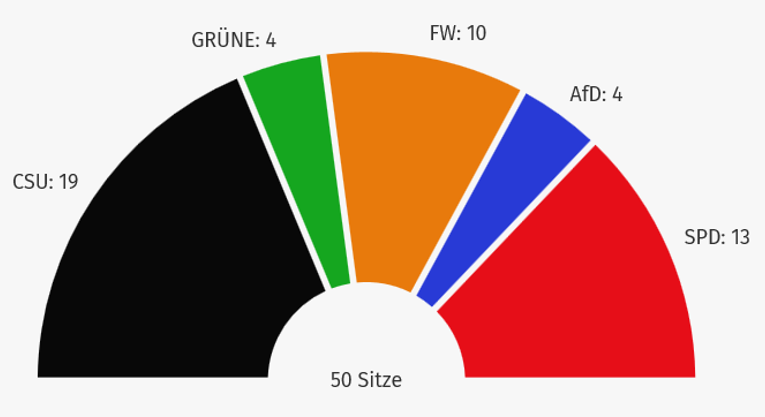 kreistag wunsiedel 2020