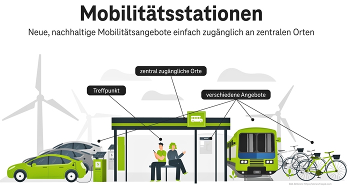 Grafik MobiStationen