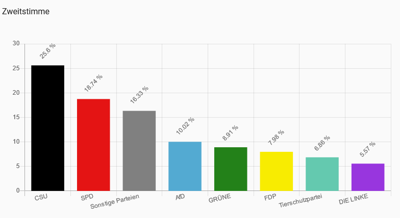 U18 Wahl Ergebnisse LK Wunsiedel 1