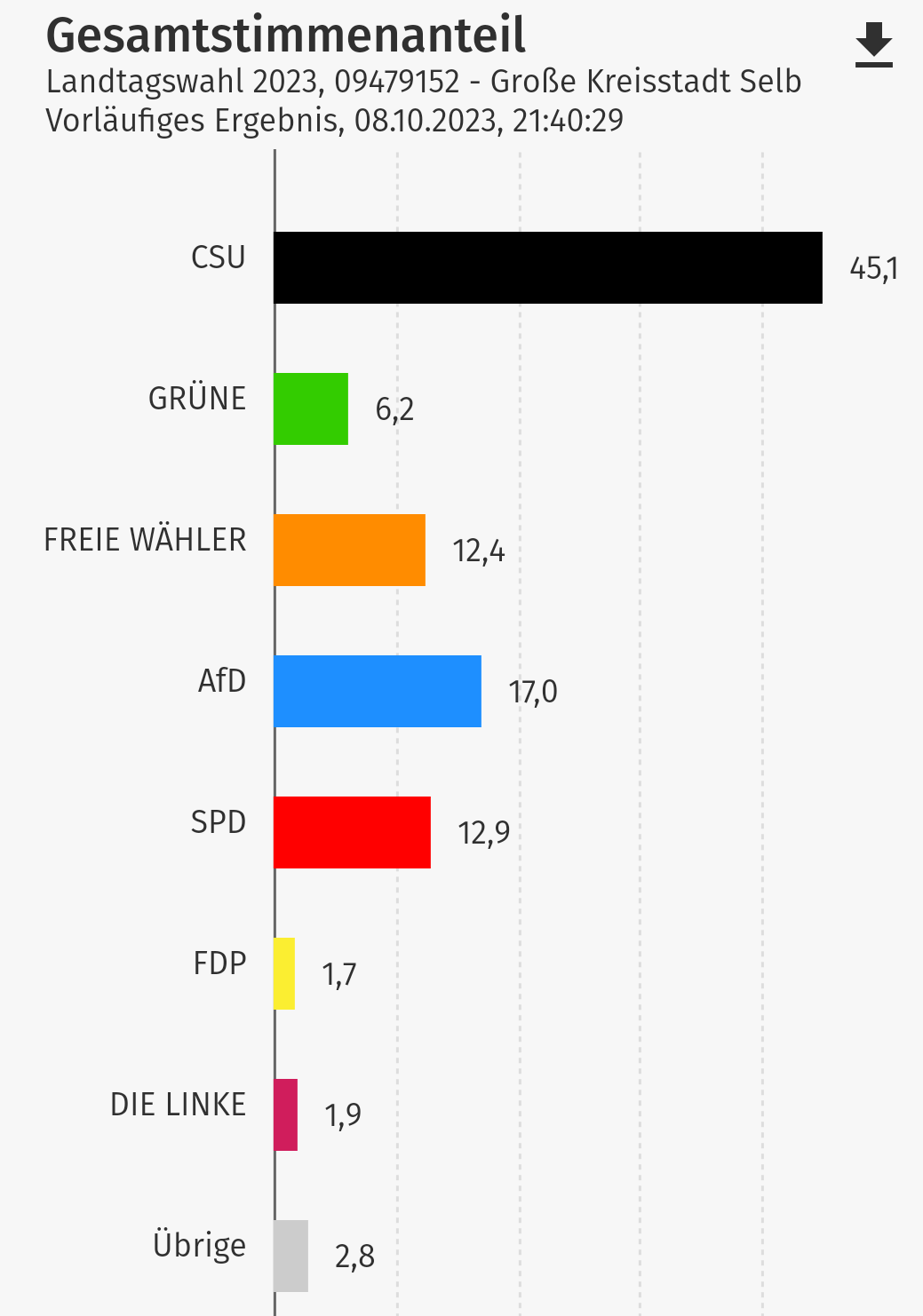 wahl2023 selb