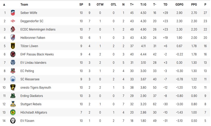 tabelle oberliga 10202025